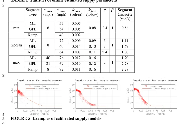 TABLE 1  Statistics of offline estimated supply parameters 1  2  Segment  Type  