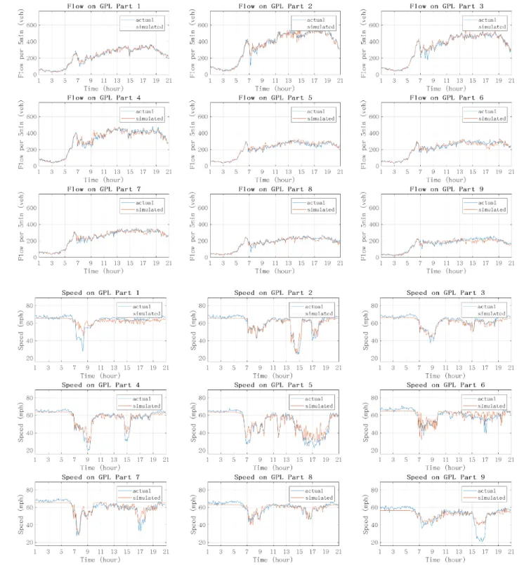 FIGURE 6  Comparison of actual and simulated flow and speed 4 
