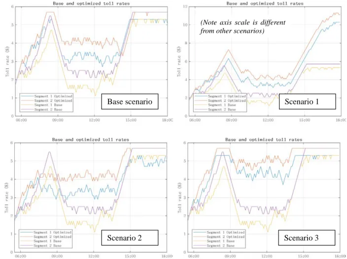 FIGURE 10  Optimized toll rates under base and experimental scenarios 13 