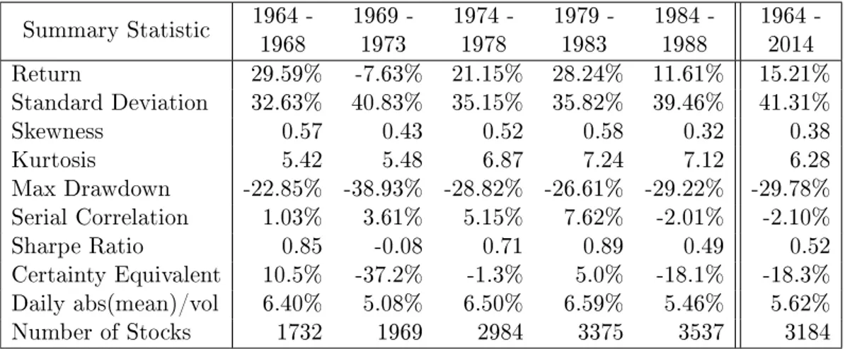 Table 1.6: Summary Statistics for Stocks over the 1964–2014 Period Summary Statistic 1964  -1968 1969 -1973 1974 -1978 1979 -1983 1984 -1988 1964 -2014 Return 29.59% -7.63% 21.15% 28.24% 11.61% 15.21% Standard Deviation 32.63% 40.83% 35.15% 35.82% 39.46% 4