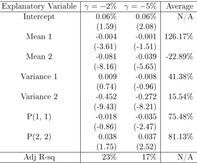 Table 1.7: Regressions of the Relative Return of Stop-loss Strategies on MRS Parameters of Stock Returns