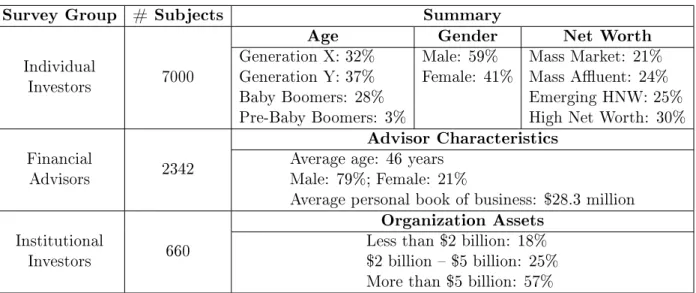 Table 2.1: Summary statistics for the three survey groups on age, gender, and net worth/assets.