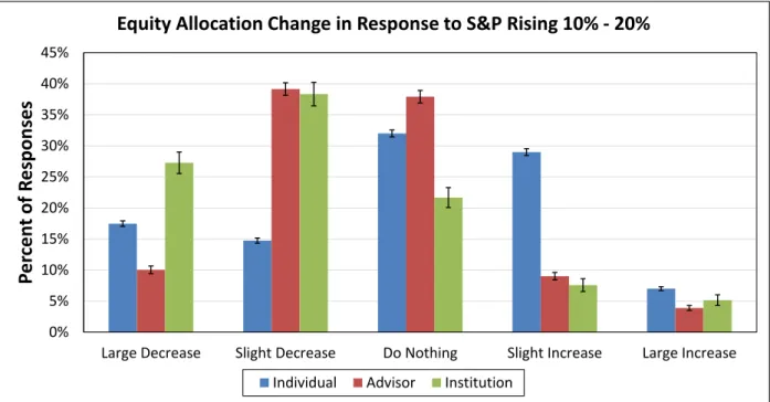 Figure 2-2: Reactions to an increase in the S&amp;P 500 across three groups.