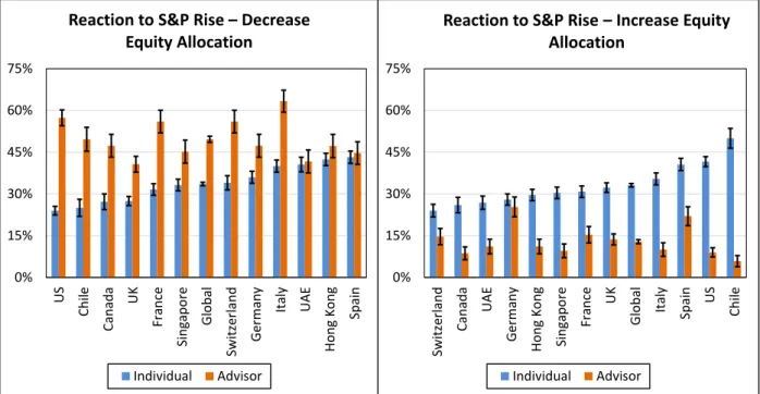 Figure 2-4: Reactions to an increase in the S&amp;P 500 across individual investors and financial advisors, split up by country.