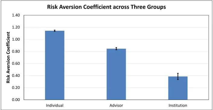 Figure 2-6: Estimated Risk Aversion coefficients across the three groups. Error bars correspond to one standard error.