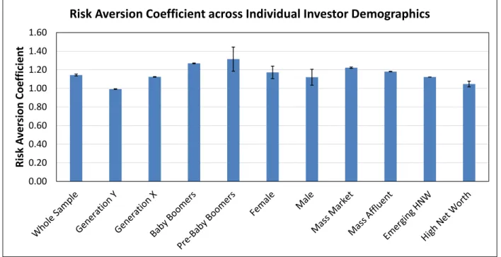 Figure 2-8: Estimated Risk Aversion coefficients across individual investor demographic cate- cate-gories