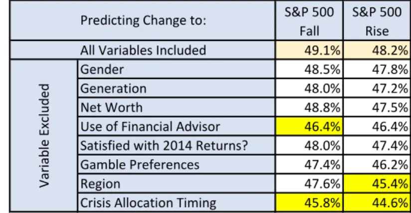 Table 2.7: Random Forest Predictions: Excluding One Variable S&amp;P 500 Fall S&amp;P 500Rise 49.1% 48.2% Gender 48.5% 47.8% Generation 48.0% 47.2% Net Worth 48.8% 47.5%