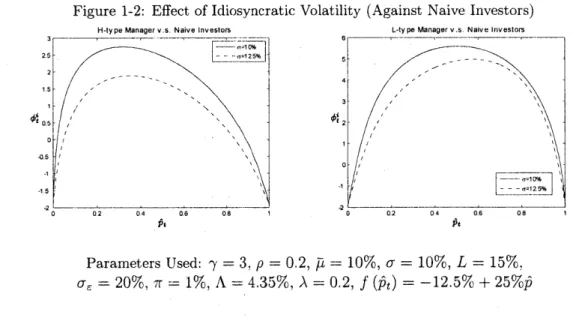 Fig  1.1  shows  the  optimal  levels  of  latent  risk  exposure  taken  by  skilled  and  unskilled managers  when  the  alpha  generated  by  skilled  type  a  =  2%  and  6%