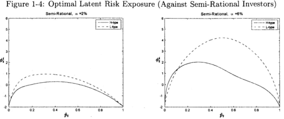 Figure  1-4:  Optimal  Latent  Risk  Exposure  (Against  Semi-Rational  Investors) Semi-Rational,  a =2%  Semi-Rational, =6% 5  - -- y.5  -_  _  _ 4  -4   -3  3 t  2  t 2 0  10 -2  --   -0  0.2  04  06  0.8  1  0  0.2  0.4  0.6  0.8  1 Pt  Pt Parameters  U