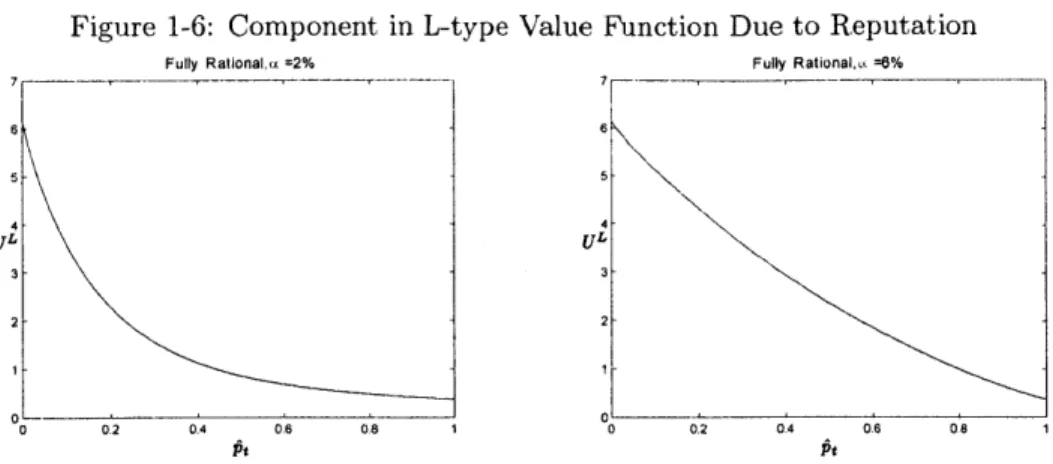 Figure  1-6:  Component  in  L-type  Value  Function  Due to  Reputation