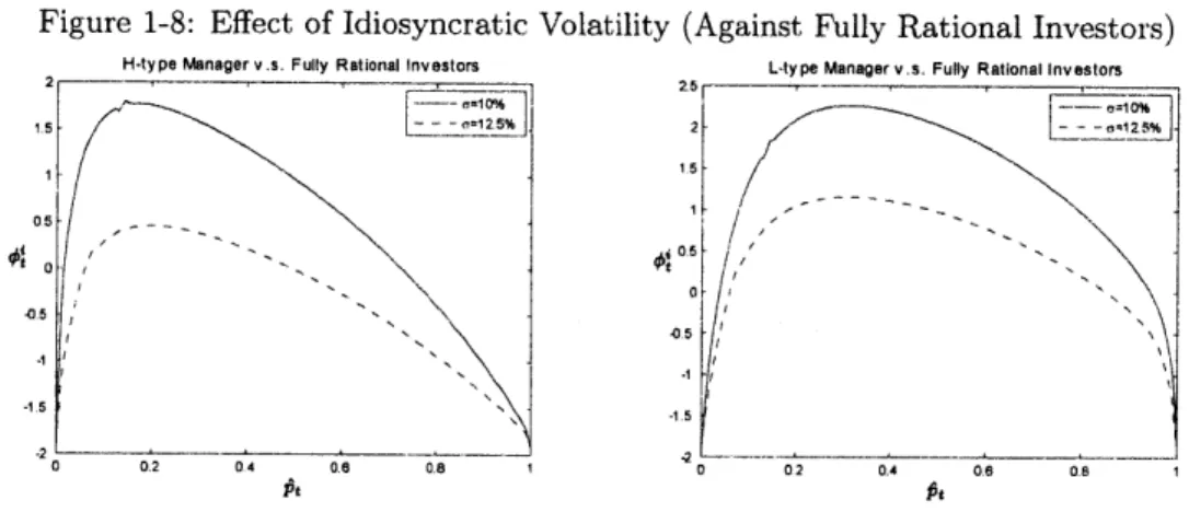 Figure  1-8:  Effect  of  Idiosyncratic  Volatility  (Against  Fully  Rational  Investors)