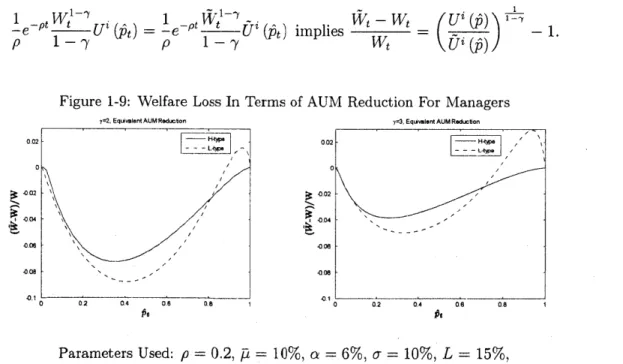 Figure  1-9:  Welfare  Loss  In  Terms  of AUM  Reduction  For  Managers