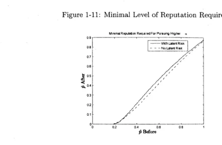 Figure  1-11:  Minimal  Level  of  Reputation  Required