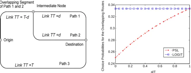 Figure 2-2  (a)The Overlapping Path Problem;  (b) Choice Probabilities for the Overlapping Path Network 
