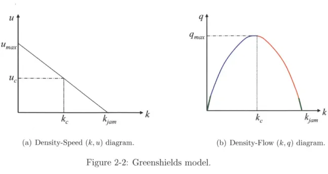 Figure  2-2:  Greenshields  model.