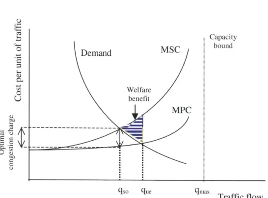 Figure  2-3:  Graphical  explanation  of  marginal  cost  pricing:  the  optimal  congestion charge  imposing  on  each  driver  helps  to  shift  the  traffic  from  the  user  equilibrium flow  level  q,,,  to the  social  optimal  flow  level  qO  and  