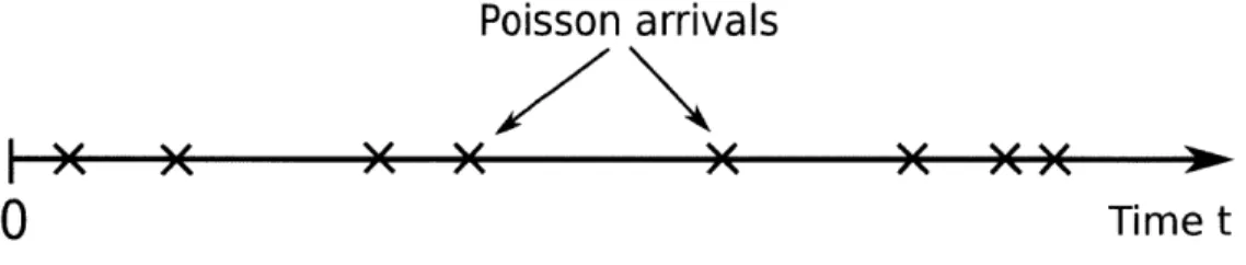 Figure  3-2:  Illustration  of  Poisson  arrivals  in  time.