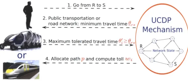 Figure  3-3:  User-Centric  Dynamic  Pricing  mechanism.