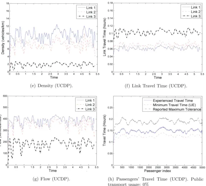 Figure  6-2:  Performance  of the  UCDP  mechanism  when  the  demand  is  970  v/h.