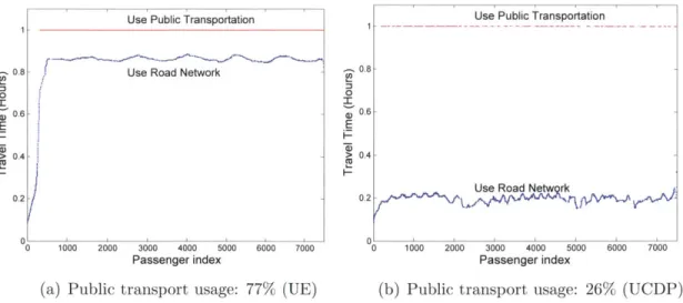 Figure  6-3: 1500  v/h. 12 10 C,) 8 Z) (D 0  500  1000  1500  2000  2500  3000  3500  4000  4500  5000 Passenger index0-80.60.4E