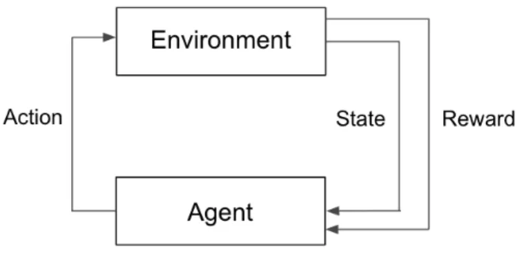 Figure 2-1: General reinforcement learning framework