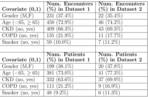 Table 3.1: Binary covariate distributions in datasets 1 and 2; number and percentages are shown for encounters and patients with positive covariate values (i.e