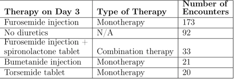 Table 3.7: Most common diuretic treatments for day 3 in dataset 1 Therapy on Day 3 Type of Therapy