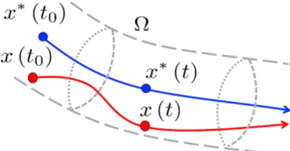Fig. 1: Illustration of robust control invariant (RCI) tube Ω centered around desired state x ∗ 