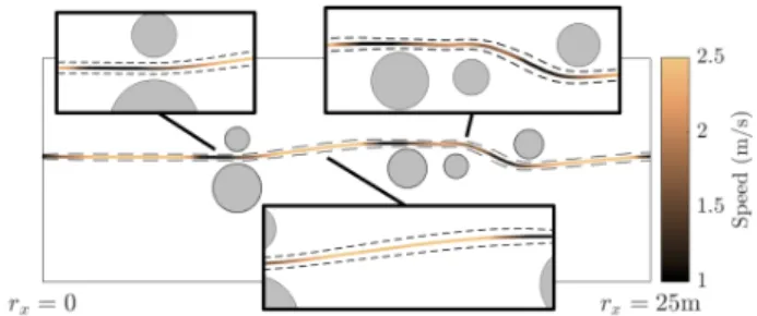 Fig. 5: DTMPC leveraging state-dependent uncertainty to robustly avoid obstacles (grey)