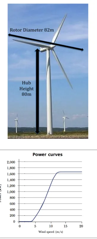 Figure 5: Vestas 1.65 MW Turbine Specifications 