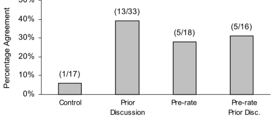 Figure 1  (1/17) (13/33) (5/18) (5/16) 0%10%20%30%40%50%Percentage Agreement Control Prior  Discussion Pre-rate Pre-rate Prior Disc