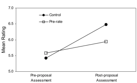 Figure 2  5.05.56.06.57.0Mean Rating Control Pre-rate Pre-proposal Assessment Post-proposalAssessment