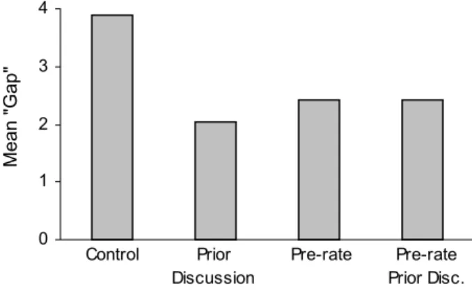 Figure 4  01234Mean "Gap" Control Prior  Discussion Pre-rate Pre-rate Prior Disc.