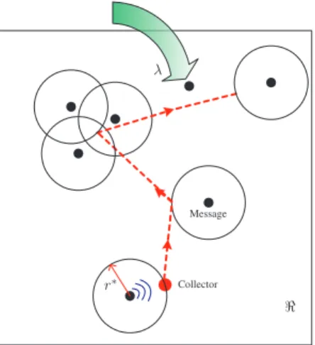 Fig. 1. The collector adjusts its position in order to receive randomly arriving messages via wireless communication