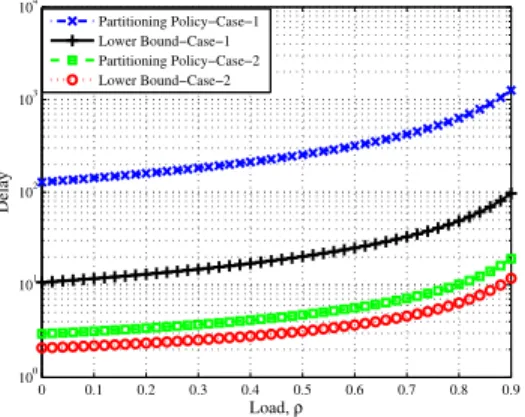 Fig. 4. Delay in the Partitioning policy vs the delay lower bound for SN R c = 17dB (r ∗ = 2.2), β = 2 and α = 4