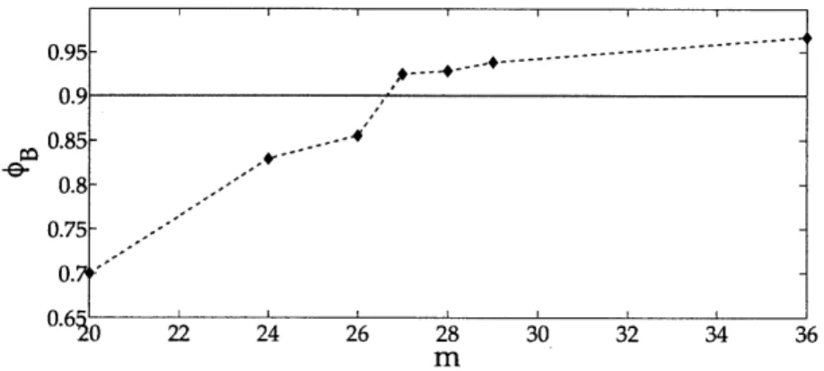 Figure  3-4:  Experimental  values  of  #B-  The  desired  success  factor  is  #~d  =09.
