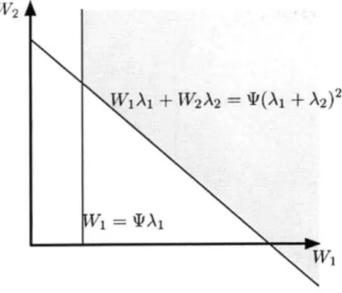 Figure  4-2:  The  feasible  region  of the linear  program for  2  queues.  When  class  1 is of higher priority,  the  solution  is given  by  the  corner