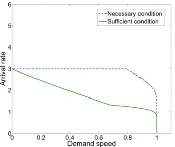 Fig. 7. Necessary and sufficient conditions for the stability for the FCFS policy. The dashed curve is the necessary condition for stability as established in Lemma IV.6; while the solid curve is the sufficient condition for stability as established in Lem