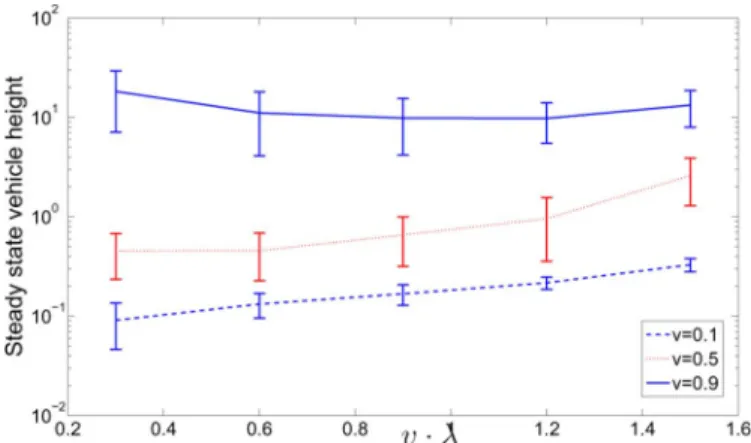 Fig. 8. Numerically determined region of stability for the TMHP-based policy.