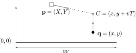 Fig. 2. Constant bearing control. The vehicle moves towards the point C :=