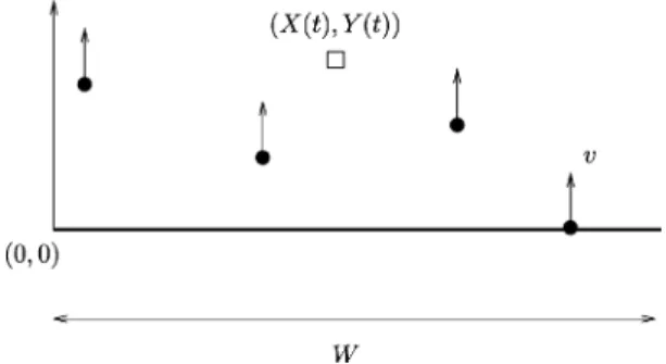 Fig. 4. An iteration of the TMHP-based policy. The vehicle shown as a square serves all outstanding demands shown as black dots as per the TMHP that begins at (X; Y ) and terminates at q which is the demand with the least y  -coordi-nate