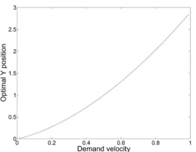 Fig. 6. Optimal position Y of the vehicle that minimizes the expected distance to a demand, as a function of v 