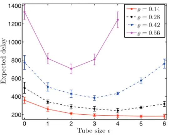 Fig. 4.2 . The tube heuristic for two classes of demands with c = 0 . 8, λ 2 = 6 λ 1 , and several diﬀerent load factors  