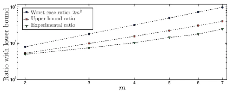 Fig. 5.1 . Experimental results for the SQ policy in worst-case conditions plotted on a log-log scale;  = 0 