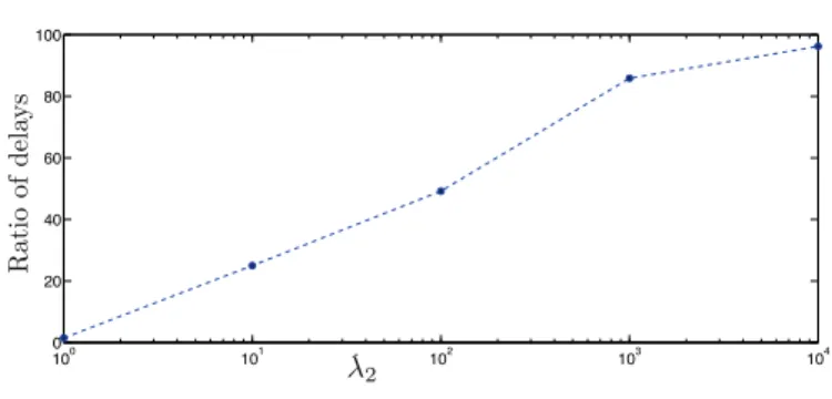 Fig. 5.3 . Ratio of experimental delays between the CM policy and the SQ policy as a function of λ 2 , with m = 2, λ 1 = 1 , c = 0 