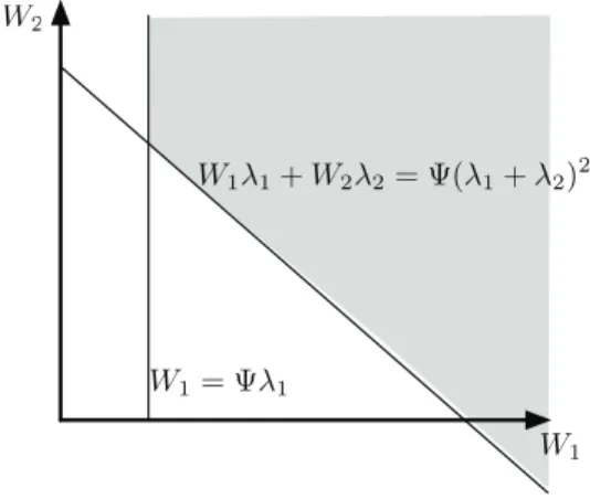 Fig. 3.1 . The feasible region of the linear program for two queues. When class 1 is of higher priority, the solution is given by the corner
