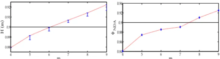 Fig. 1. Left Figure: Approximate values for H ∗ (m) (the bars indicate the range of values obtained by maximizing H m )
