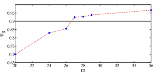 Fig. 2. Experimental values of φ B . The desired success factor is φ d = 0.9.