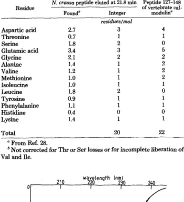 FIG.  4.  High  pressure  liquid  chromatography  tryptic  pep- pep-tide  maps  of  ram  testis  (A)  and  N