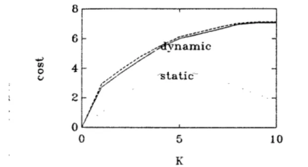 Figure  9:  Expected  cost  vs.  Number  of defended  Assets